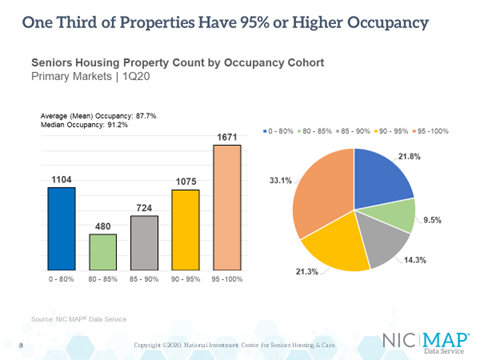 NIC 1Q2020 Seniors Housing Data Release