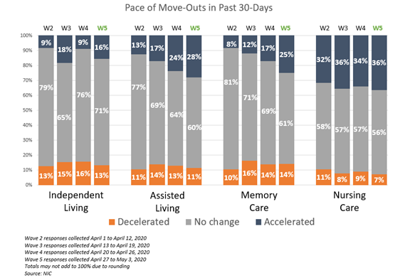 NIC Executive Survey Insights Wave 5 Pace of Move-Outs