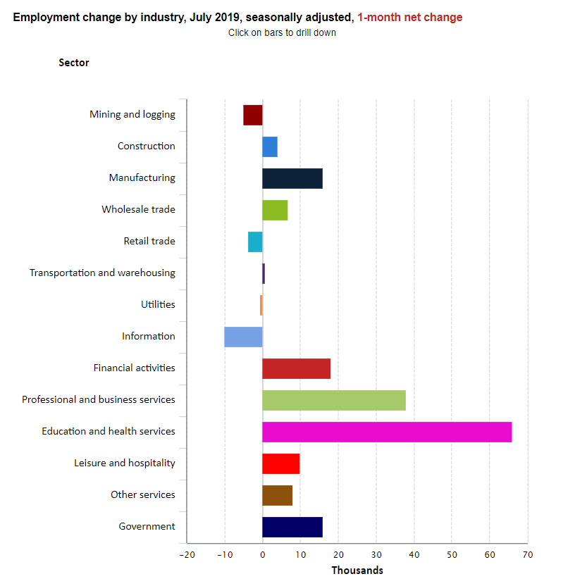 employment change by industry, July 2019, seasonally adjusted, 1-month net change