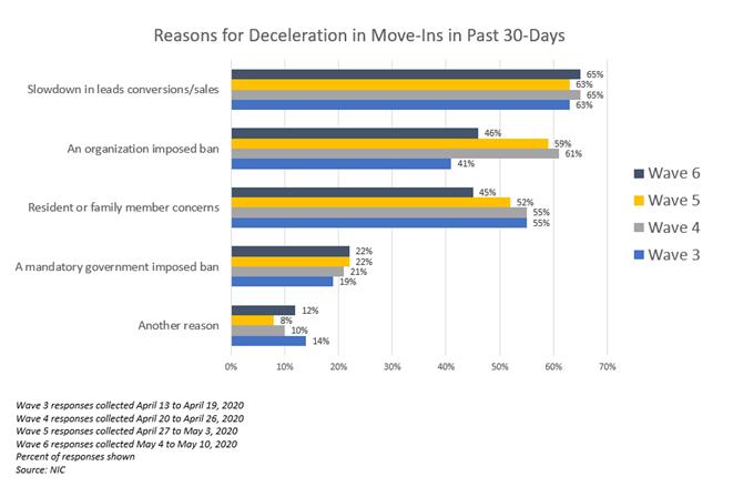 NIC Executive Survey Insights Wave 6 Reasons for deceleration
