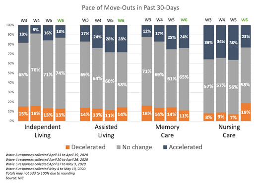 NIC Executive Survey Insights Wave 6 Pace of Move-Outs 30 days