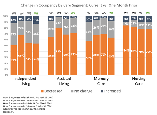 NIC Executive Survey Insights Wave 6 Change in Occupancy