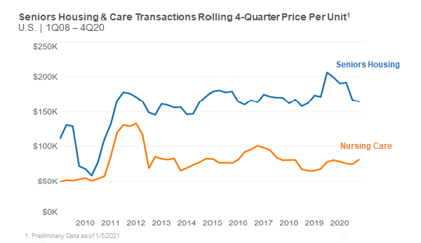 Seniors housing and care transactions price per unit