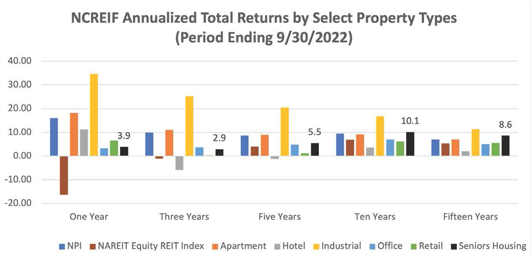 ncreif_performancereport_3q2022_annualized_total_returns