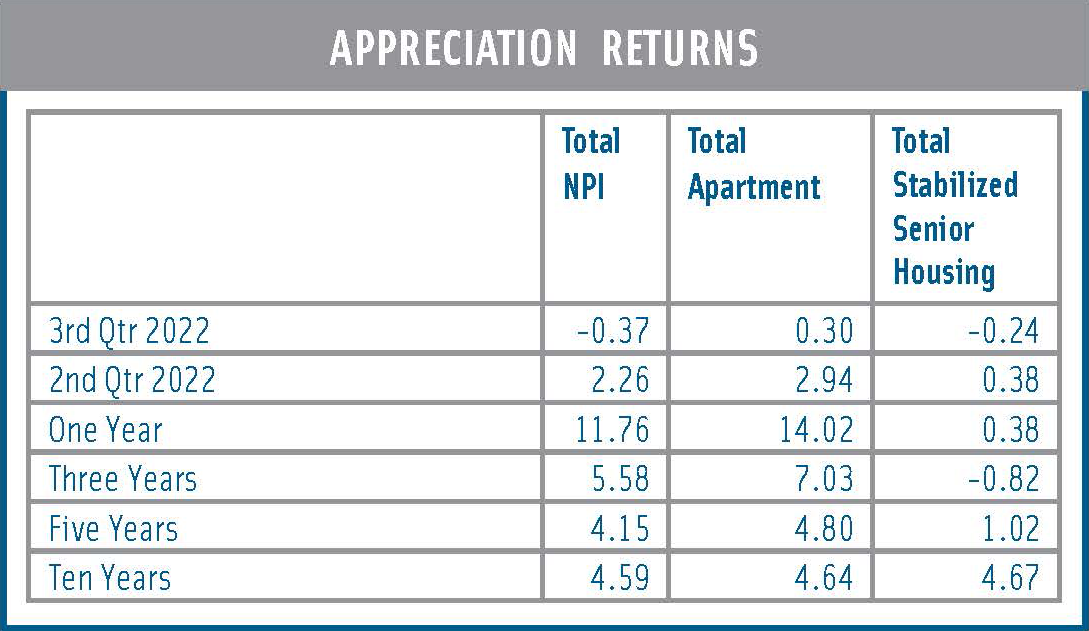 ncreif_performancereport_3q2022_appreciation_returns