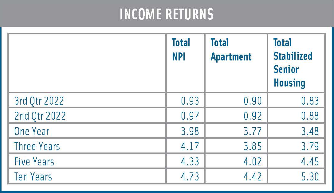 ncreif_performancereport_3q2022_income_returns