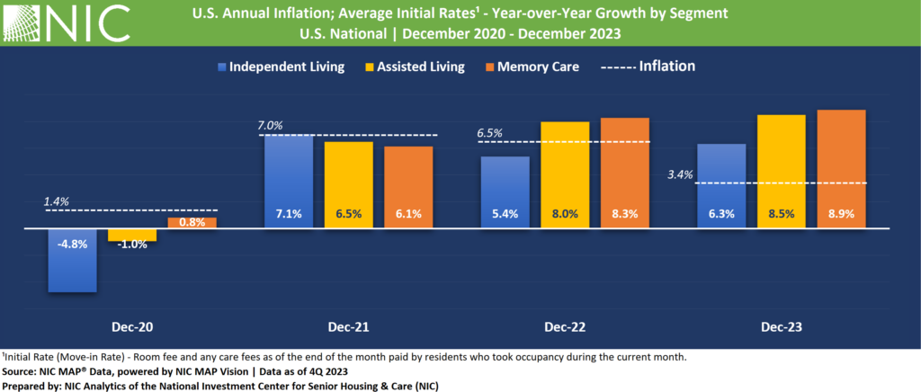 Bar chart of U.S. Annual Inflation; Average Initial Rates - Year-over-Year Growth by Segment 