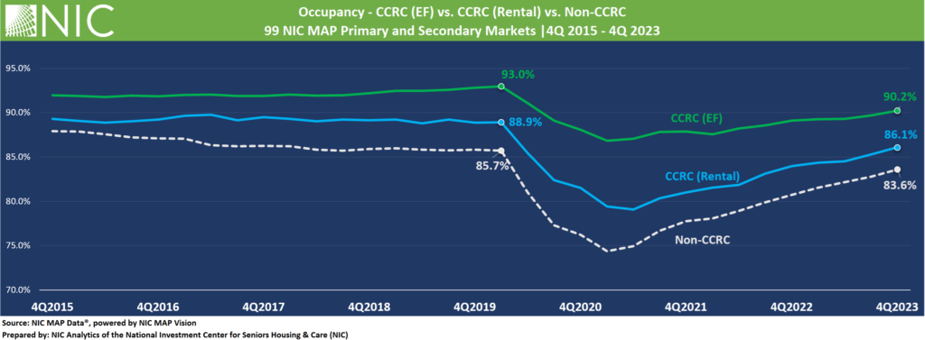 Occupancy - CCRC (EF) vs CCRC (rental) vs Non-CCRC