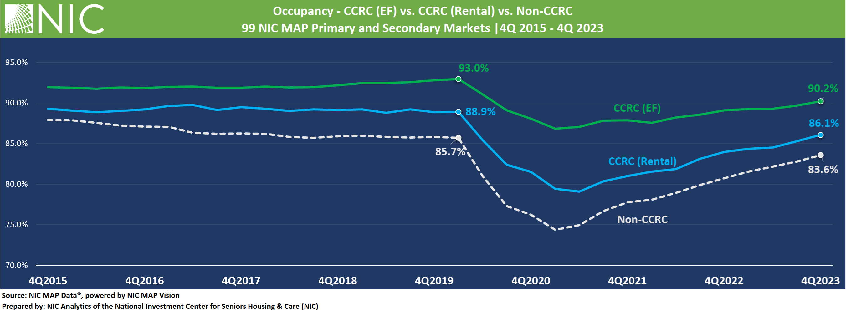 Occupancy - CCRC (EF) vs CCRC (rental) vs Non-CCRC