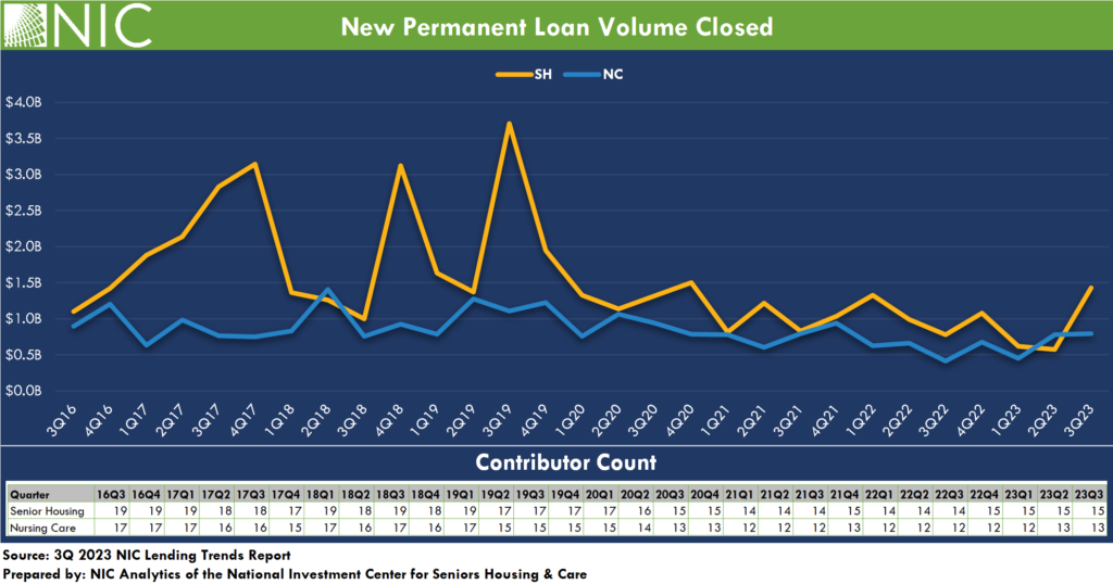 Line graph of new permanent loan volume closed
