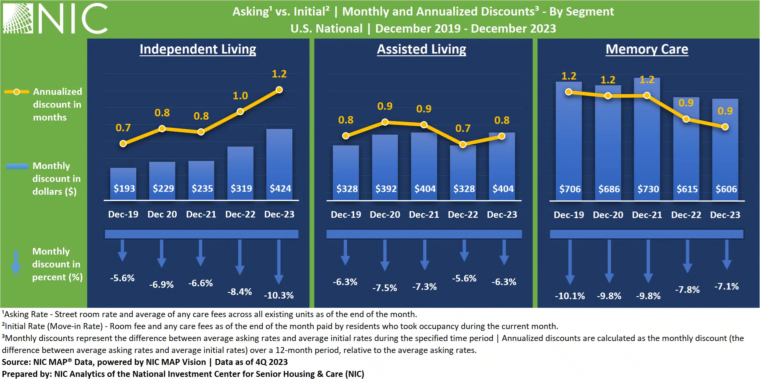Chart of asking vs initial (monthly and annualized discounts) by segment