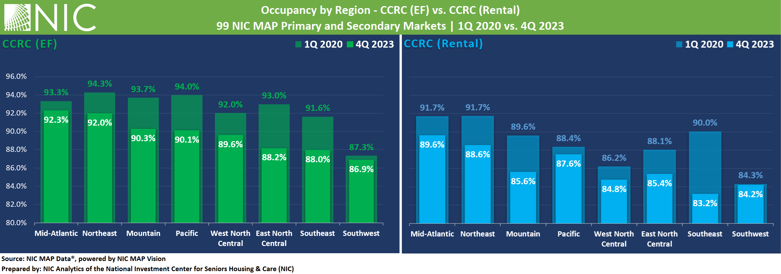Occupancy by Region - CCRC (EF cs CCRC (Rental)