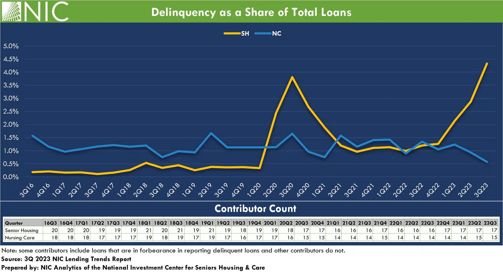 Line graph of delinquency as a share of total loans