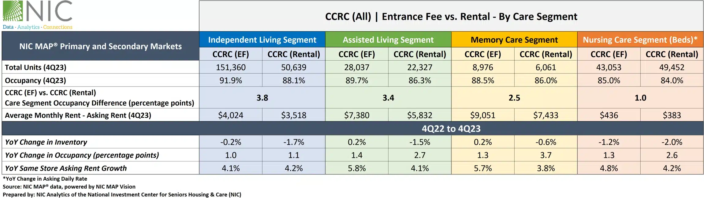 CCRC (All) Entrance Fee vs Rental - By Care Segment