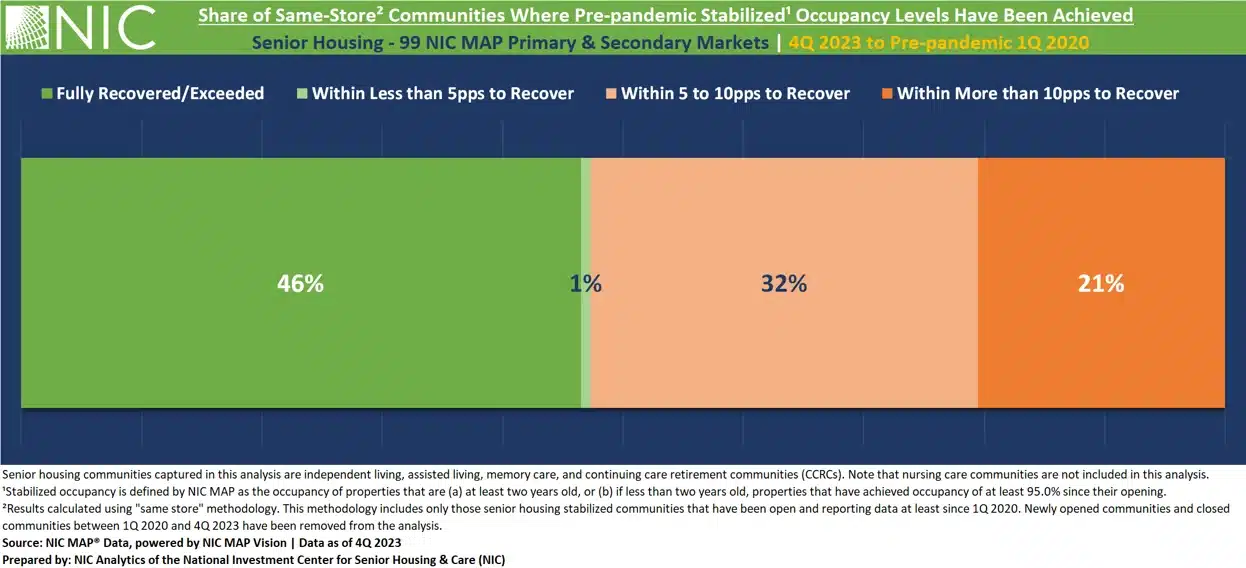 Graph of "Share of Same-Store Communities Where Pre-pandemic Stabilized Occupancy Levels Have Been Achieved"