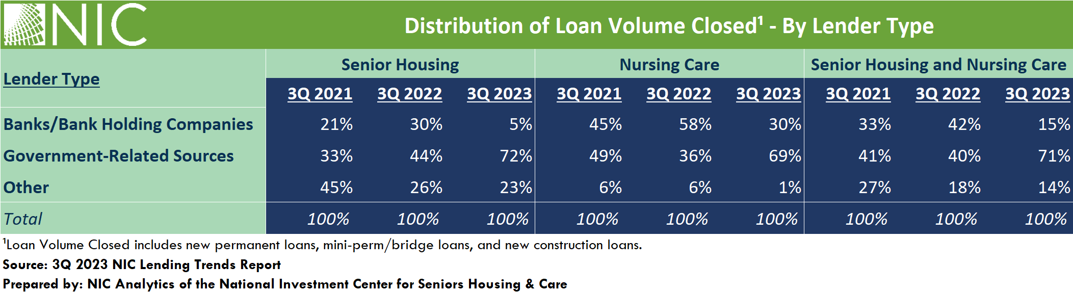 Chart of distribution of loan volume closed by lender type