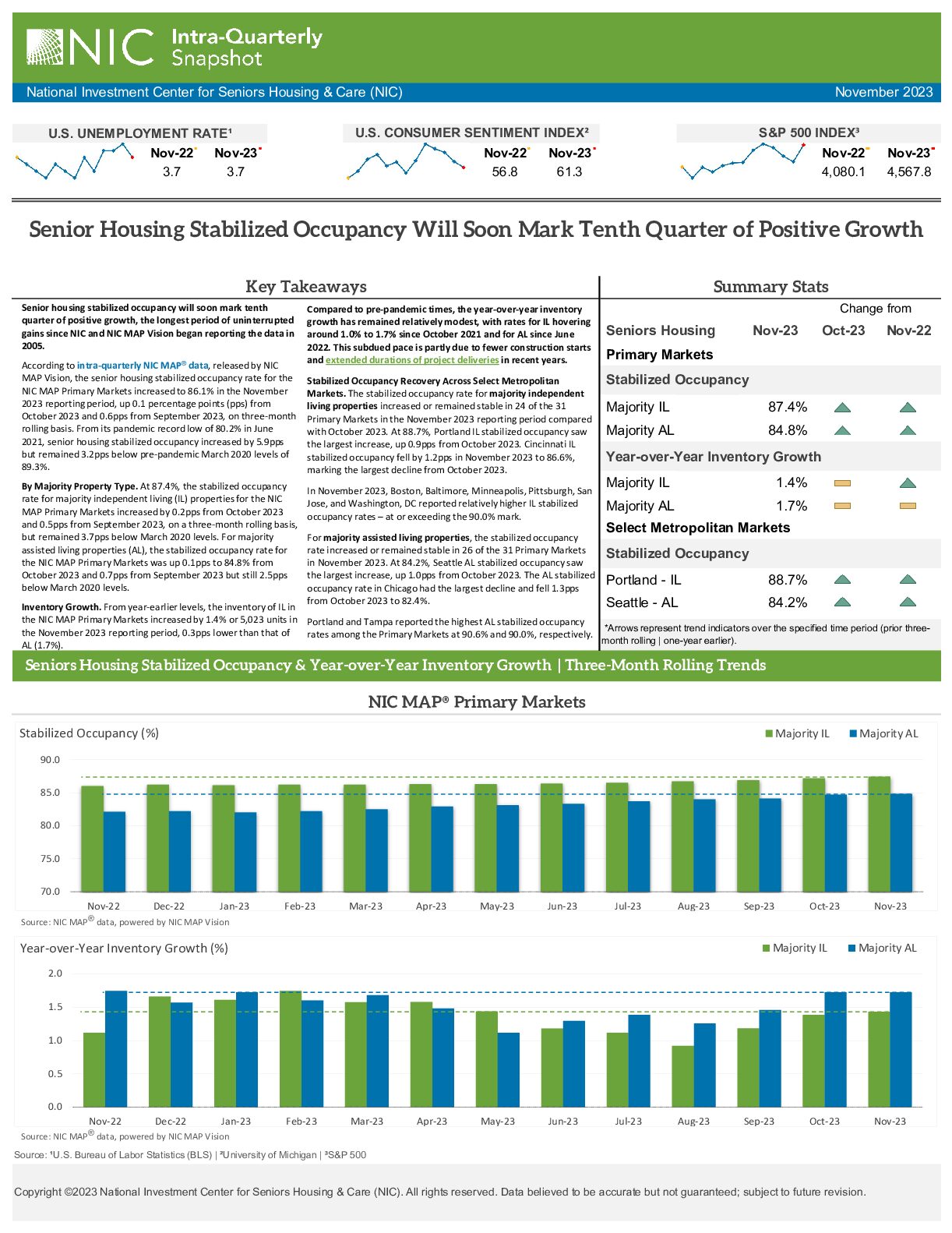 Intra-Quarterly Snapshot