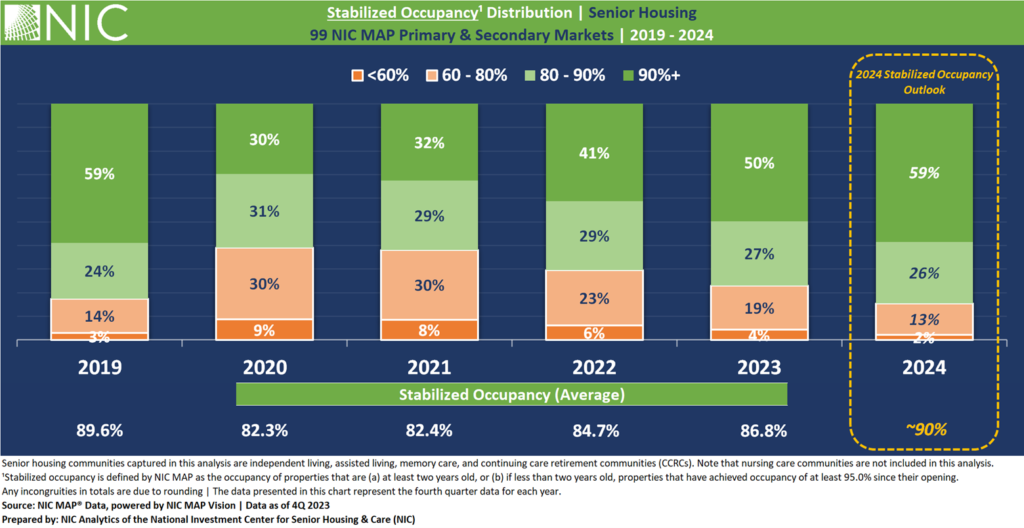 Graph of stabilized occupancy distribution in senior housing