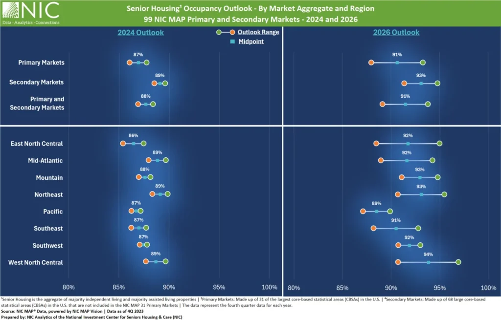 Graphic representation of the Senior Housing Occupancy Outlook - By Market Aggregate and Region