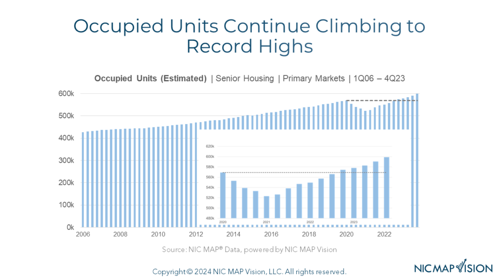 A graph showing the number of occupied senior housing units climbing from 2016 to 2022