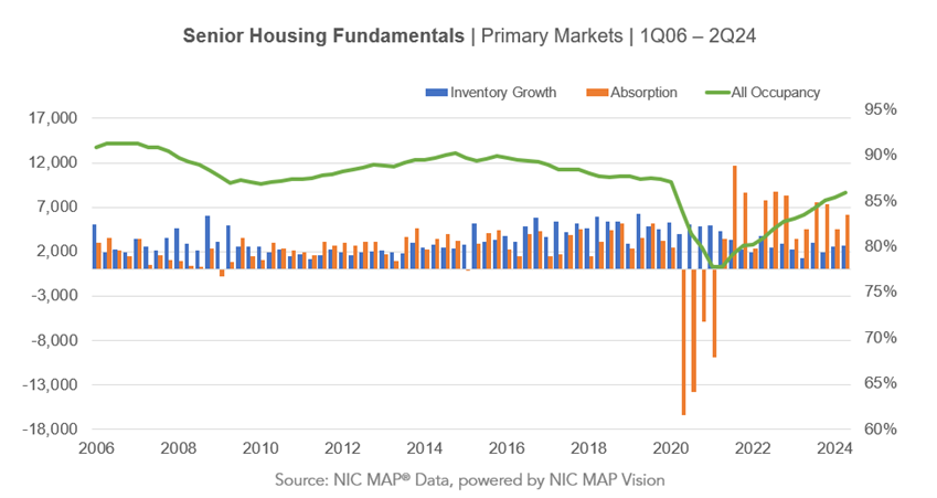 Senior Housing Occupancy Increases for Twelfth Consecutive Quarter in Second Quarter 2024 