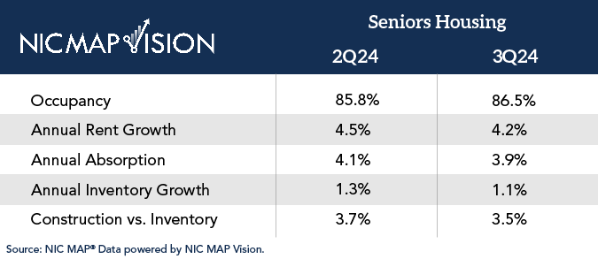 Senior Housing Demand Outpaces New Supply in 3Q24  