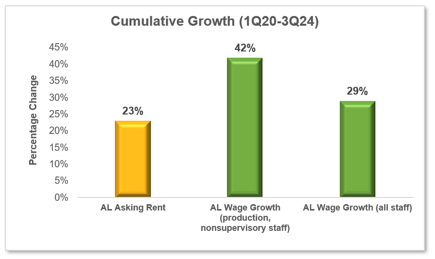Comparing Rent and Wage Growth