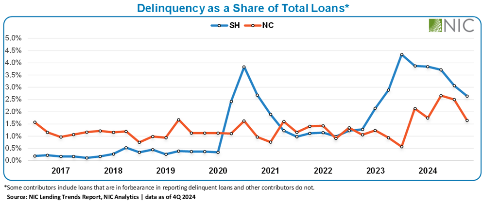 Cautious Optimism Grew as Loan Volume Held Steady and Delinquencies Eased in 2H 2024