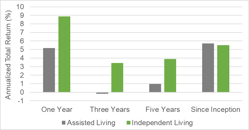 Senior Housing Posts Highest NCREIF Property Type Return in the First Half of 2025