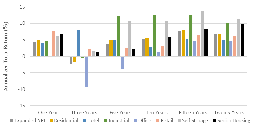 Annualized Total Returns chart