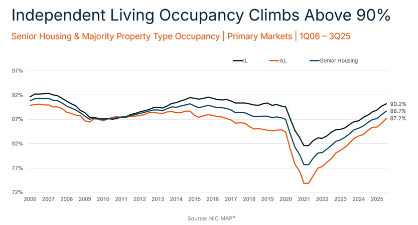Independent Living Occupancy Rate Tops 90% in 3Q While Inventory Growth Sets Record Low