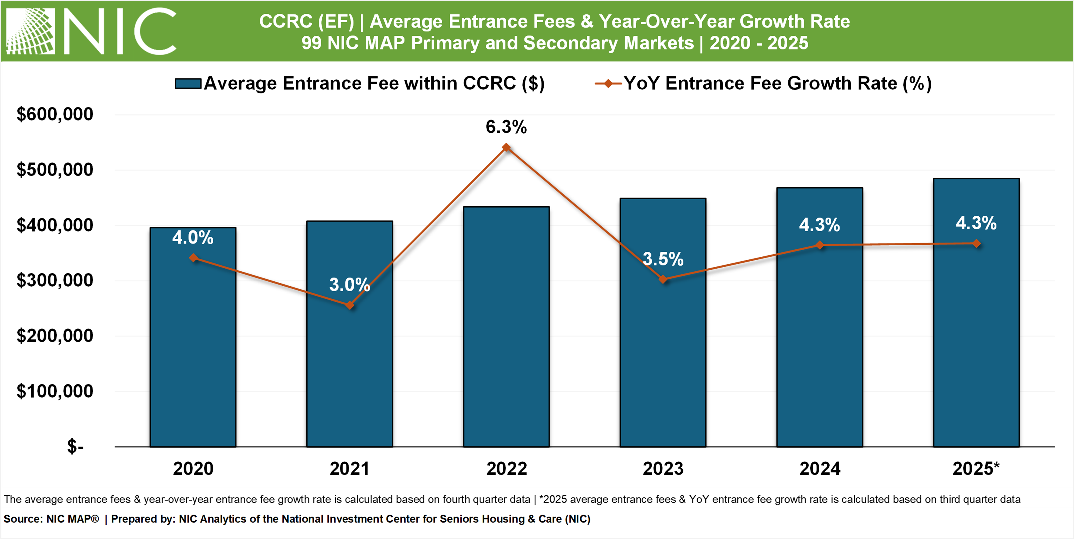 CCRC Performance 3Q 2025: Five-Year Trends in CCRC Entrance Fees