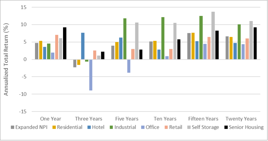 Annualized Total Returns by NCREIF Property Type