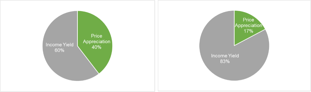 Senior Housing Total Returns by Income Yield vs Price Appreciation