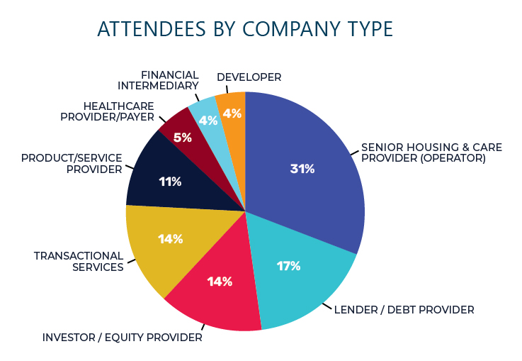 Historical breakdown of attendance by job title at NIC conferences
