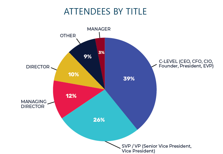 Historical breakdown of attendance by company type at NIC conferences