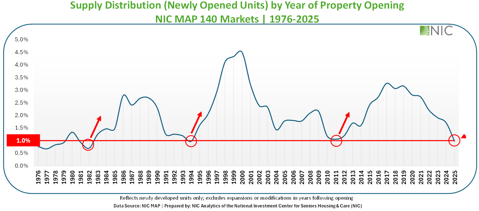 Senior Housing Development Cycles: When is the Next One?