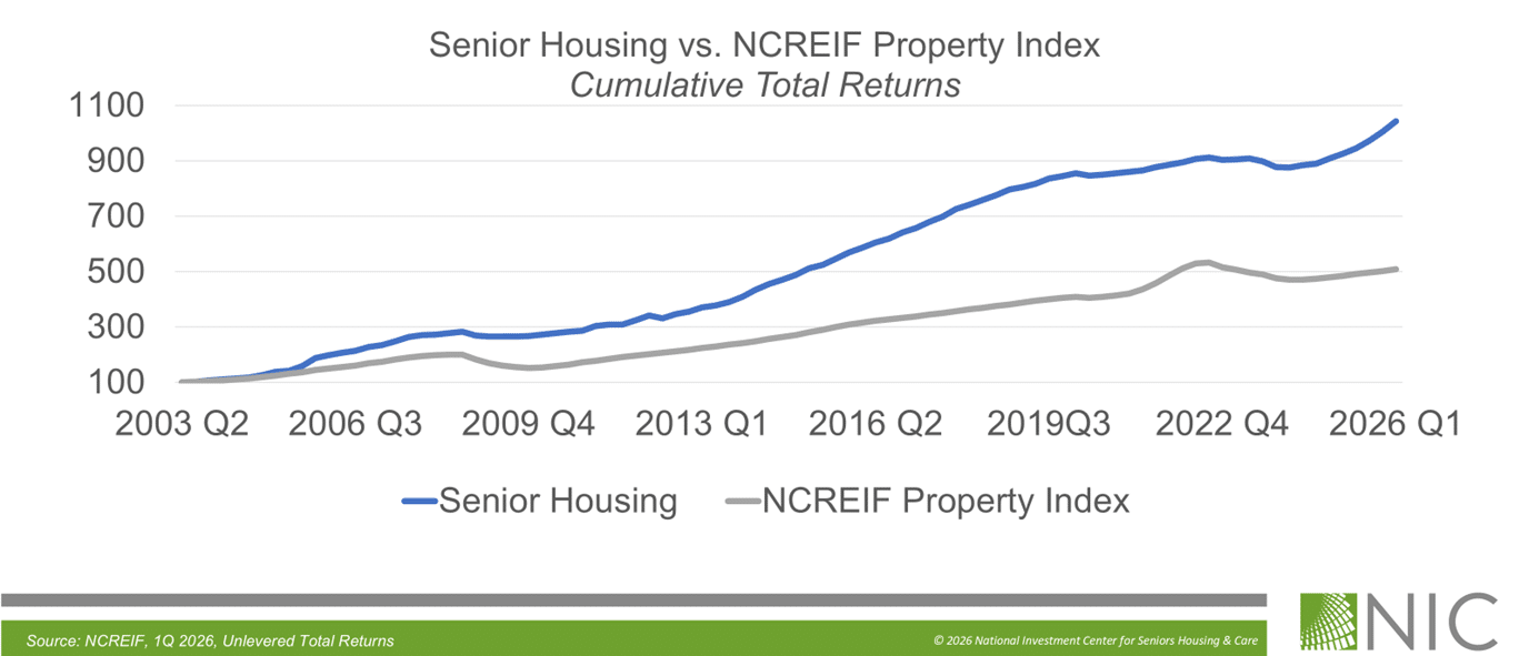 Senior Housing First Quarter Investment Performance Was Strongest in Nearly a Decade