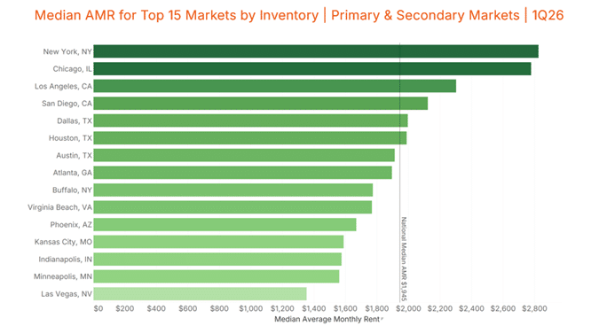 Active Adult Occupancy Rates Softened in 1Q 2026