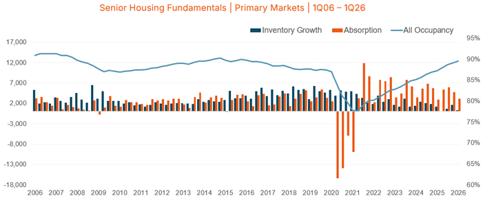 Senior Housing Occupancy Climbs to 89.5% as Record Demand Meets Record-Low New Supply in First Quarter 2026
