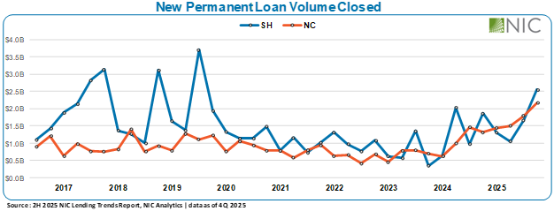 Cautious Optimism Continued in Second Half of 2025 as Lending Activity Improved and Capital Reengaged  