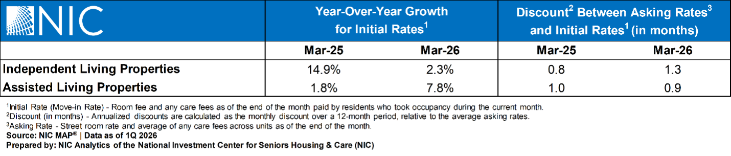 Independent Living Rate Growth Moderates, While Assisted Living Accelerates