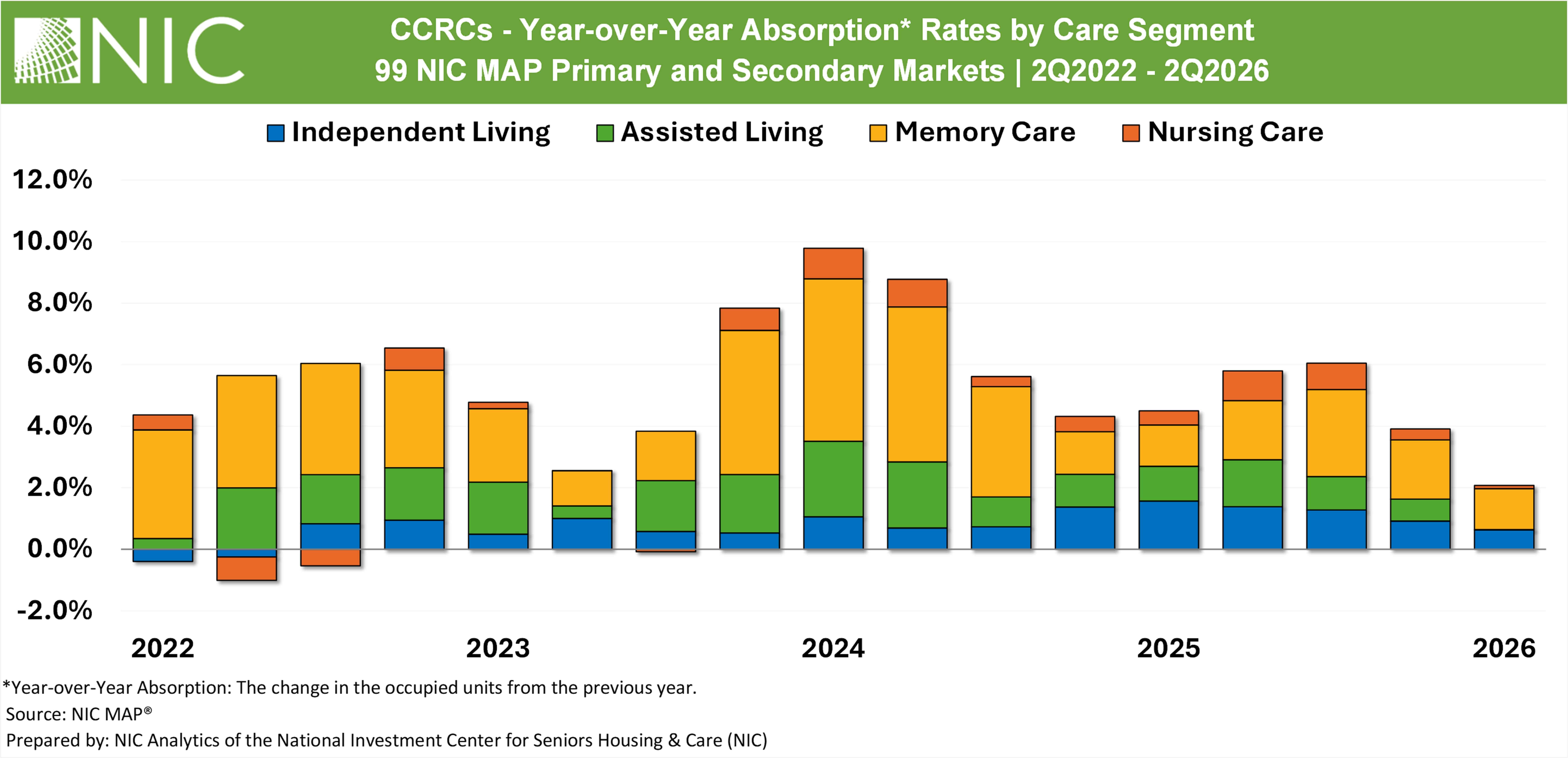 CCRC Performance 2Q 2026: Continued Demand for Memory Care