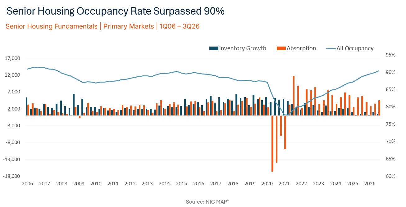 Senior Housing Occupancy Nears Record High as Primary Markets Surpass 90%